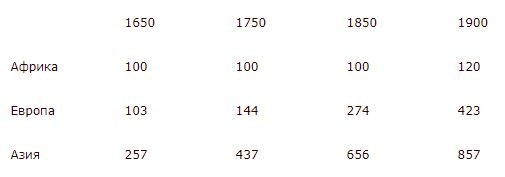 О роли европейской работорговли в закреплении отсталости африканских народов