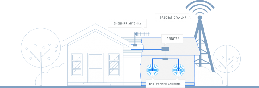 Усиление сигнала сотовой связи возможно с репитером