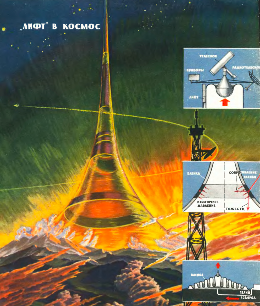 Колонизация космоса в изображении советских журналов и Циолковского