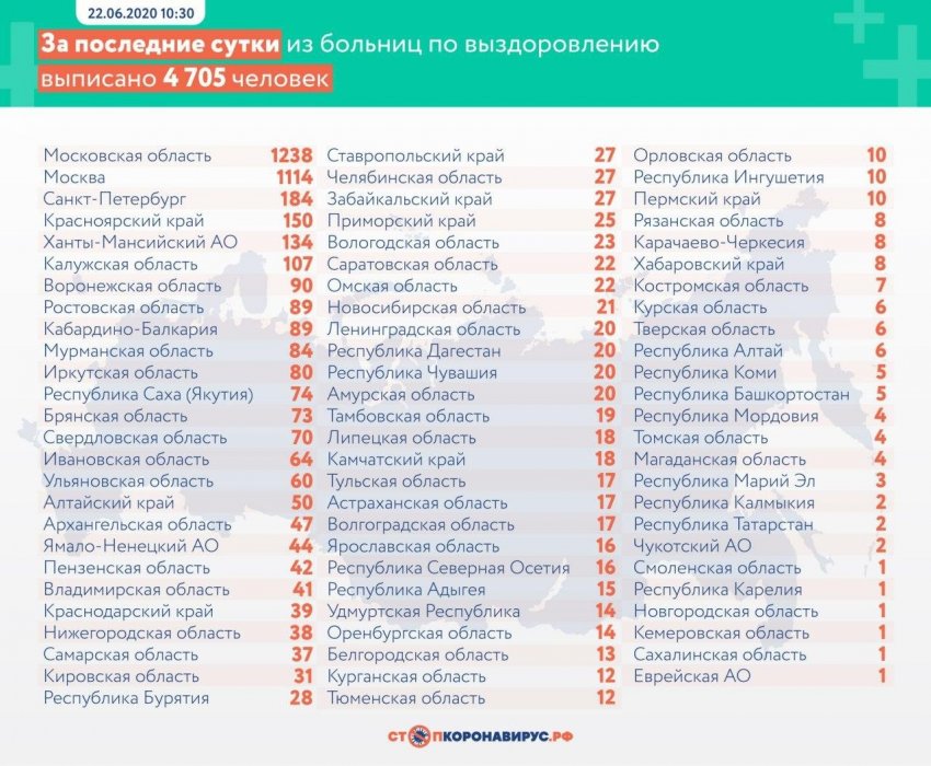 За сутки в России выявили 7600 заболевших коронавирусом