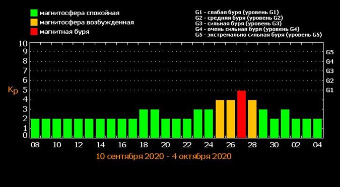 В конце сентября на Землю обрушится мощная магнитная буря