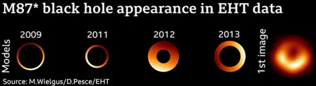 Поведение одной черной дыры противоречит некоторым научным моделям