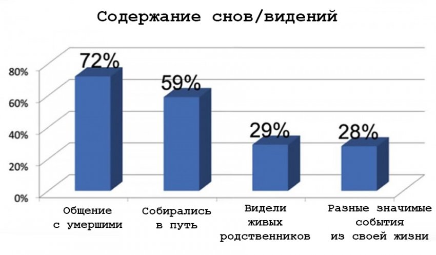 Какие сны снятся накануне смерти?