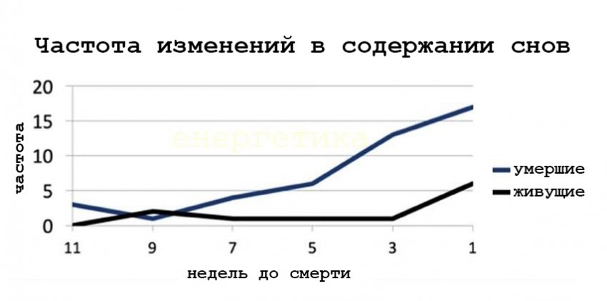 Какие сны снятся накануне смерти?