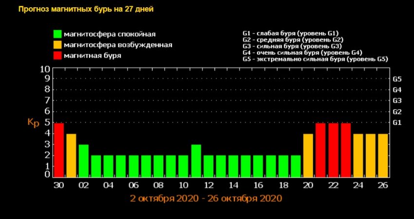 В октябре Землю накроет самая мощная за последние годы магнитная буря