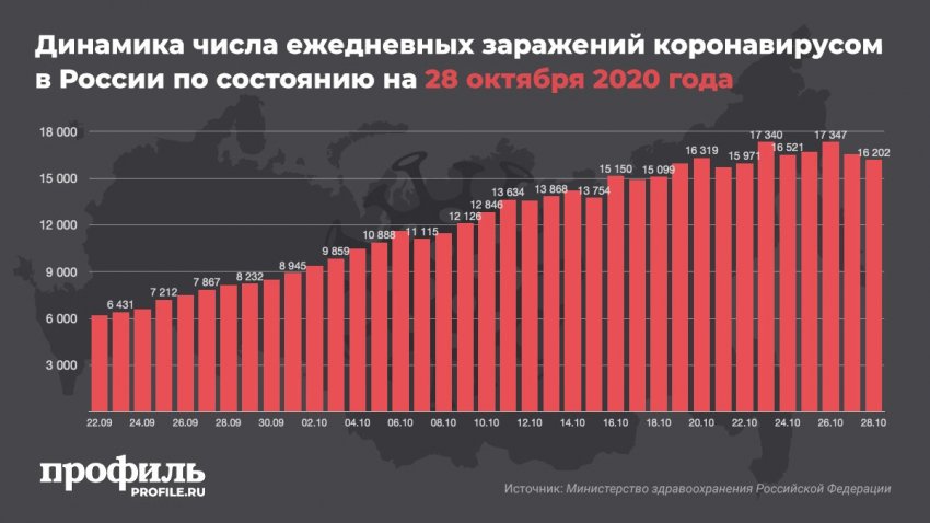 За сутки в России выявили более 16 тысяч новых заболевших коронавирусом