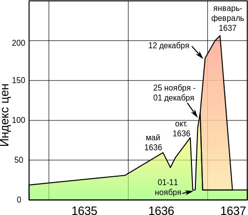 Тюльпановый кризис в Голландии: Одна из первых финансовых пирамид!