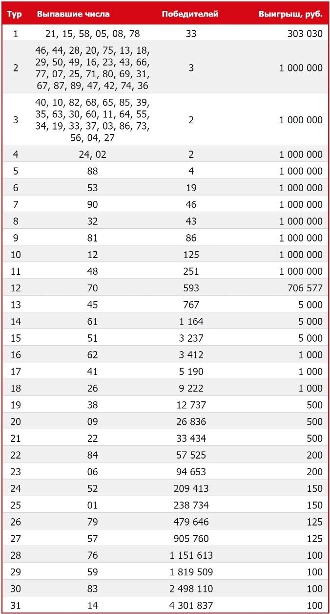 Более 580 миллионеров появилось в России за сутки благодаря новогоднему тиражу "Русского лото"