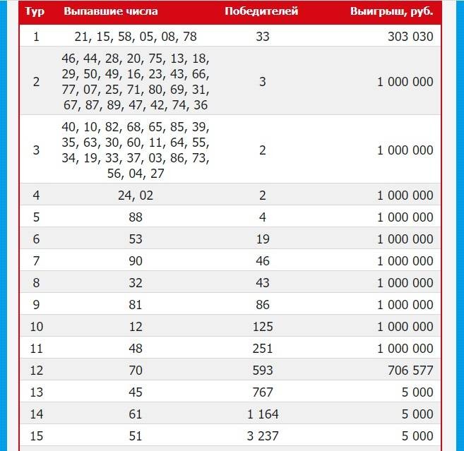 Результаты розыгрыша «Новогоднего миллиарда» от «Русского лото», проведённого 1 января 2021 года