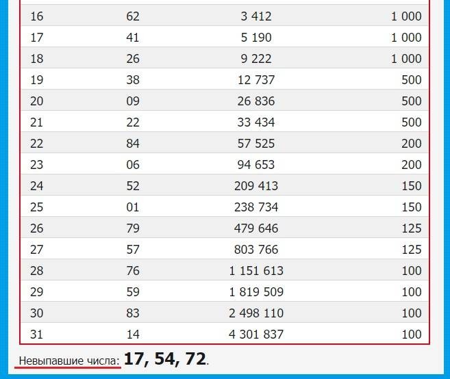 Какие билеты стали выигрышными в «Новогоднем миллиарде» от «Русского лото», проведённого 1 января 2021 года