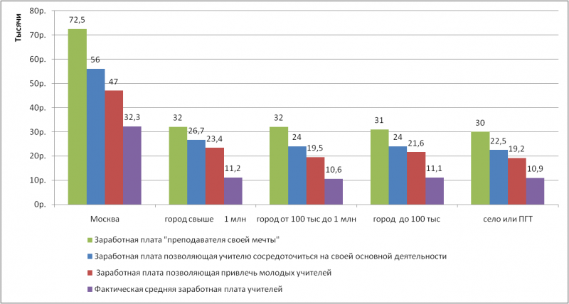Зарплаты учителей в России могут пересмотреть в 2021 году