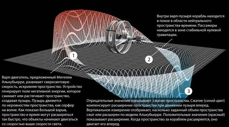 В NASA заявили, что меньше чем через 100 лет ими будет создана «машина времени»