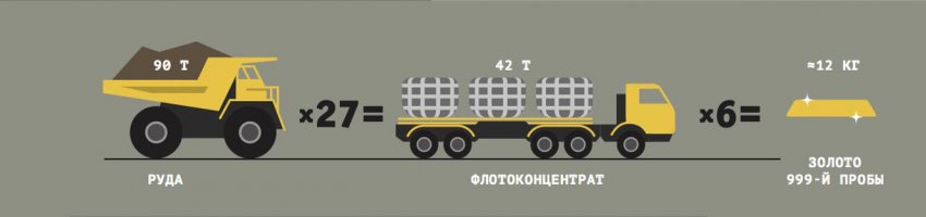 Как из планеты выкачивают золото