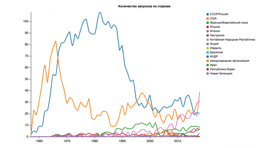Нужно ли России осваивать космос?