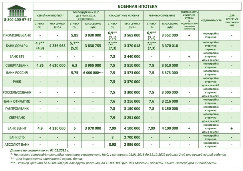 Ипотека для военных в России находится под защитой нового закона