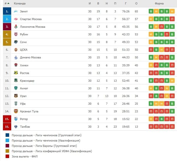 Турнирная таблица и результат последнего тура чемпионата России по футболу 2020/2021 года