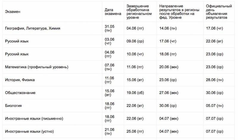 Представлен график публикации результатов ЕГЭ в 2021 году