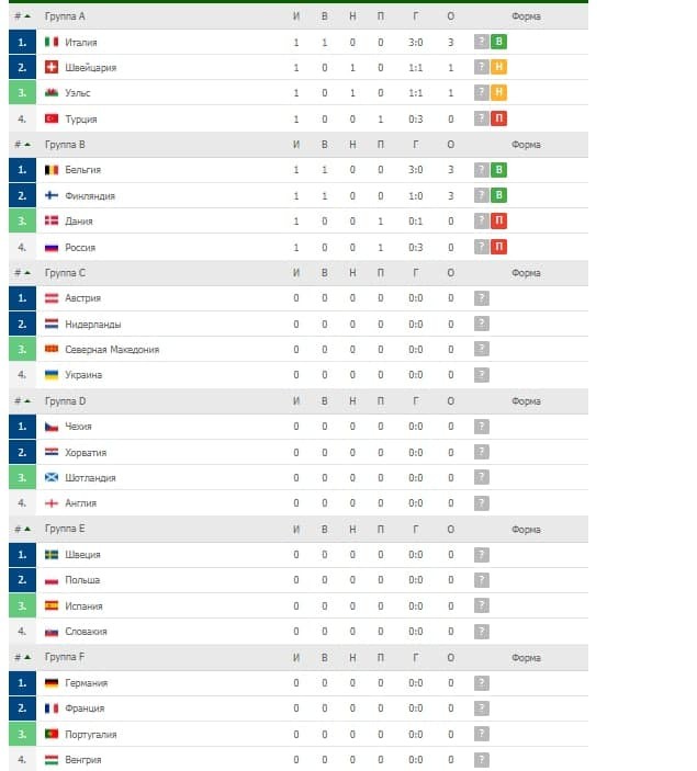 Расписание и турнирная таблица футбольного турнира ЕВРО-2020
