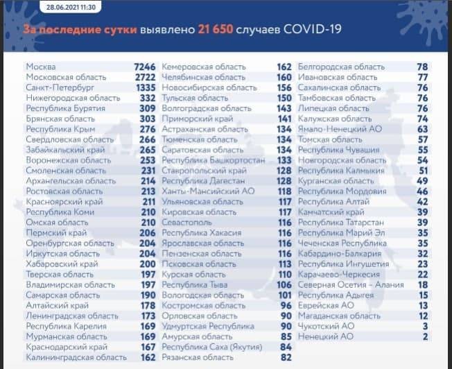 Ситуация с коронавирусом по России по данным на 28 июня