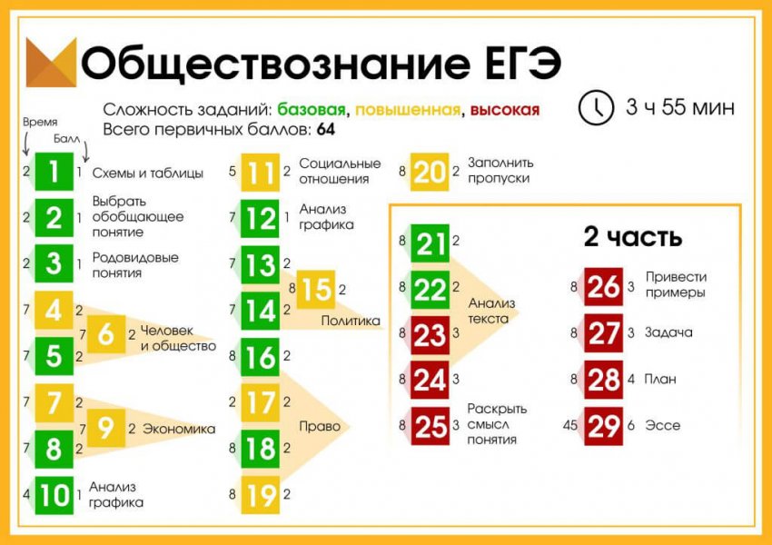Когда в 2021 году сдают ЕГЭ по обществознанию