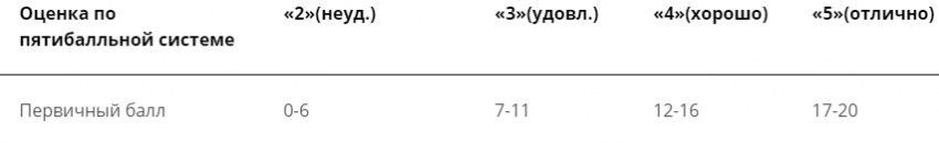 Какие баллы по ЕГЭ считаются хорошими в 2021 году