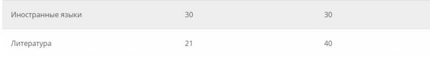 Какие баллы по ЕГЭ считаются хорошими в 2021 году