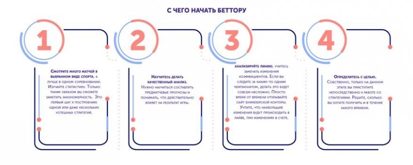Как разработать стратегию ставок на спорт?