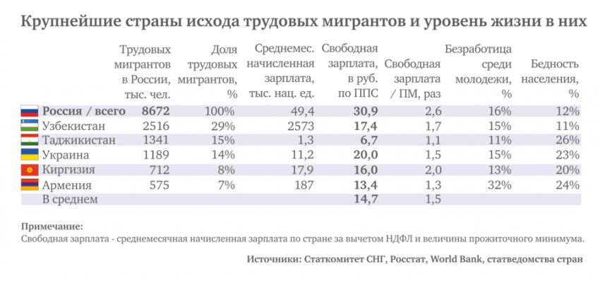 Влияют ли трудовые мигранты на рынок труда и зарплаты россиян