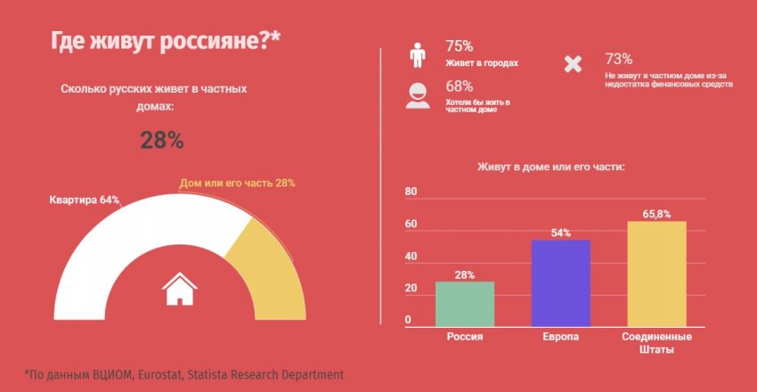 Почему так мало русских живёт в частных домах?
