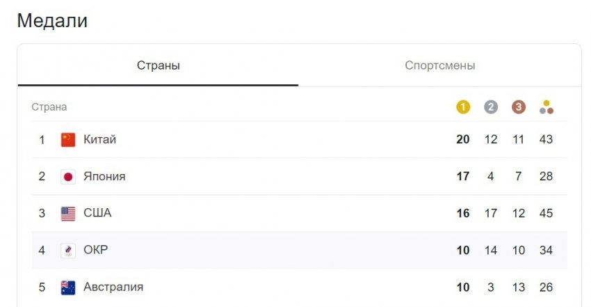 Российские волейболистки вышли в плей-офф Олимпиады в Токио, обыграв США