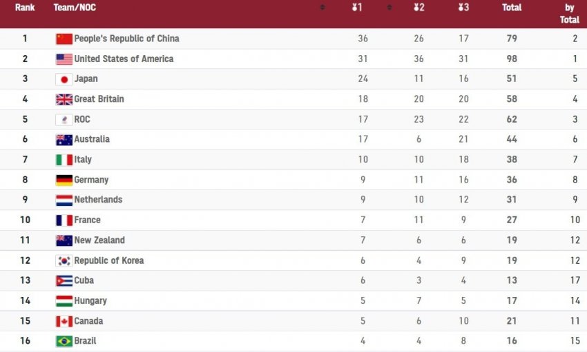 Медальный зачет Олимпиады на 7 августа