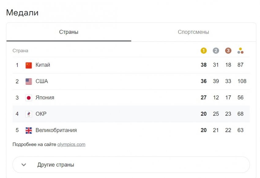 Медальный зачет ОИ-2020 в Токио на сегодня, 8 августа