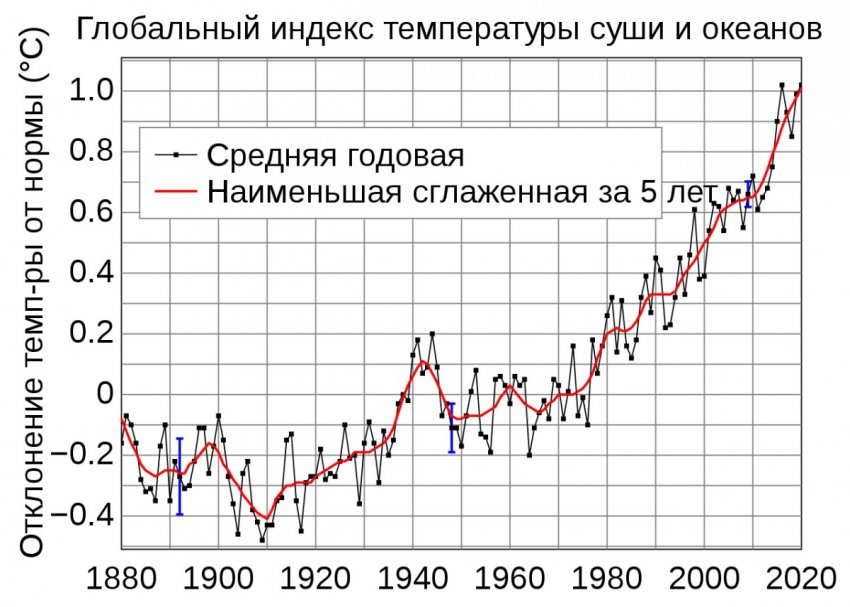 Глобальное потепление: Учёные снова бьют тревогу