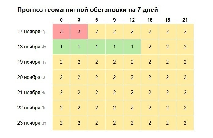 Представлен прогноз магнитных бурь на ближайшие дни Представлен прогноз магнитных бурь на ближайшие дни