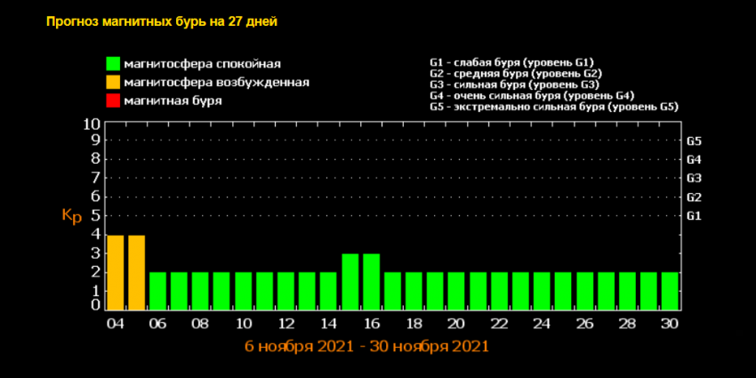 Землю накрыла магнитная буря