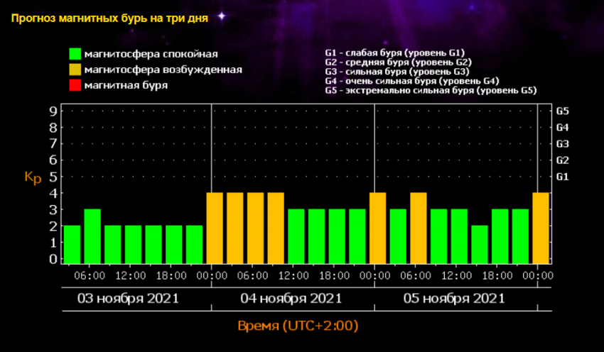 Землю накрыла магнитная буря