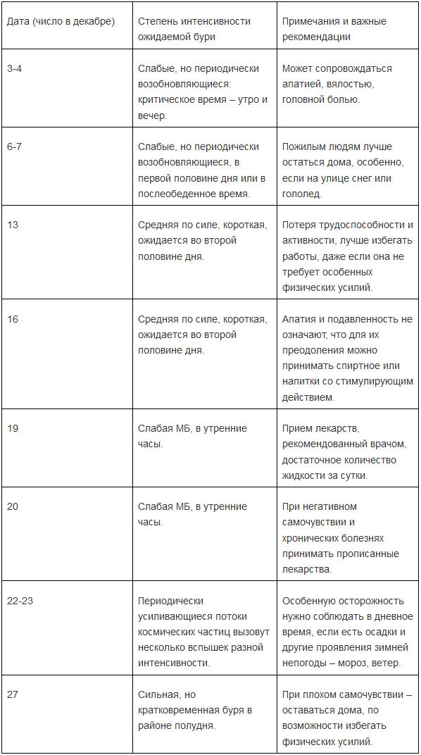Метеозависмых людей предупредили о грядущей магнитной буре