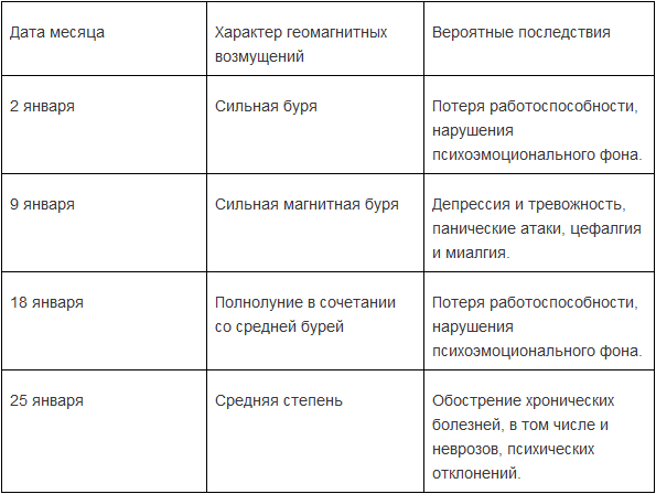 Метеозависимым людям напомнили о магнитных бурях в январе 2022
