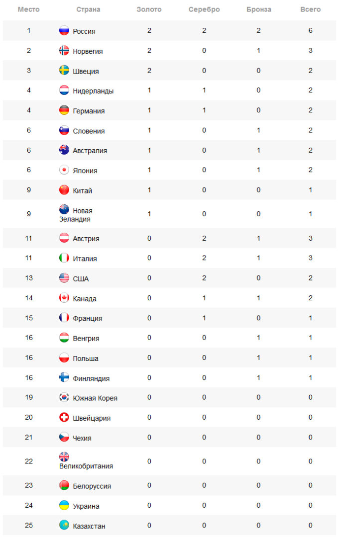 Представлен медальный зачет Олимпиады 2022 на 7 февраля