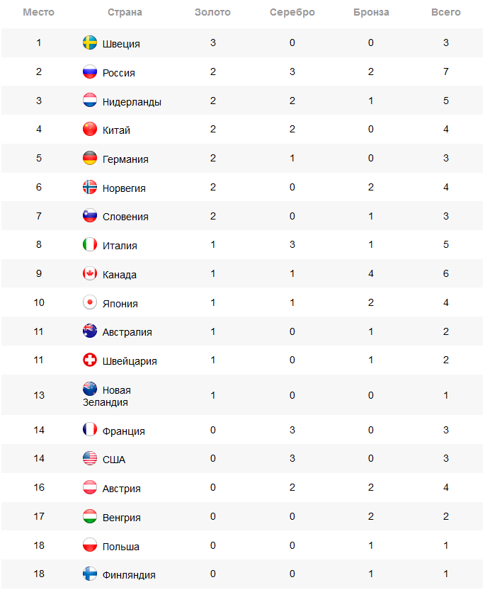 Представлен обновленный медальный зачет Олимпиады 2022