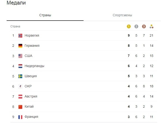 Представлена обновленная таблица медального зачета Олимпиады 2022