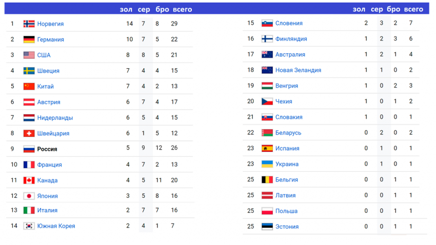 Опубликован обновленный медальный зачет ОИ-2022 в Пекине