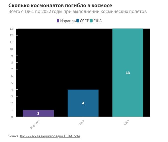 Сколько космонавтов погибло при полётах в космос?