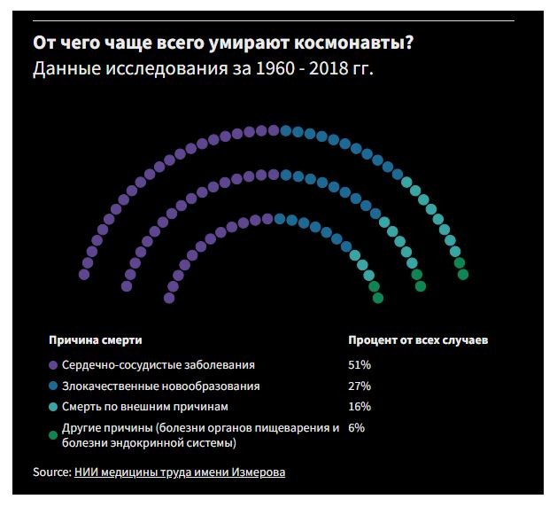 Сколько космонавтов погибло при полётах в космос?
