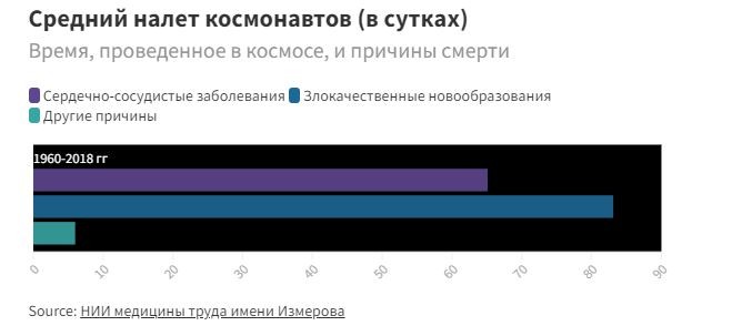 Сколько космонавтов погибло при полётах в космос?