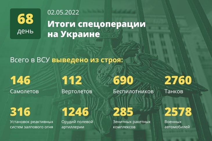 Опубликованы свежие данные о военной спецоперации на Украине: итоги на 3 мая, последние новости сейчас Опубликованы свежие данные о военной спецоперации на Украине: итоги на 3 мая, последние новости сейчас
