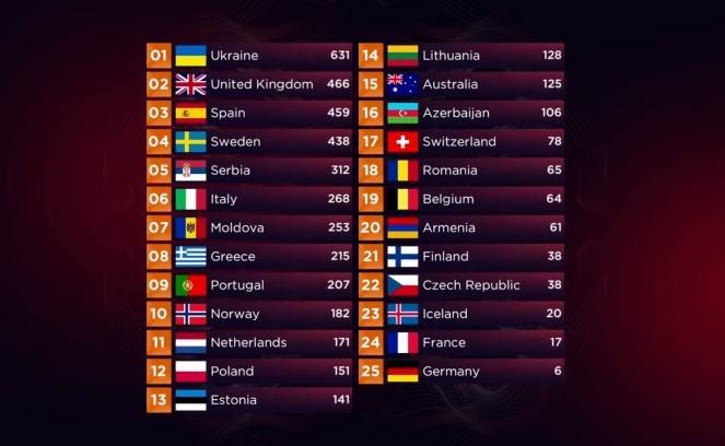 Кто смог победить 24 страны на Евровидении 2022 года с рекордным количеством баллов